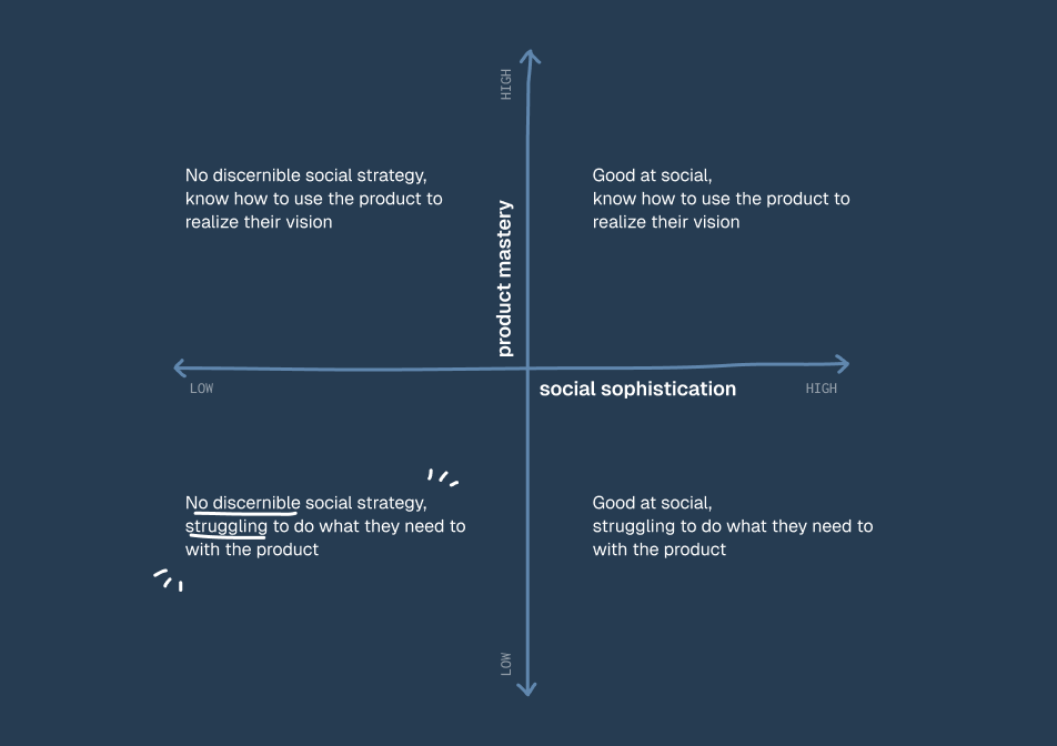 axes of social sophistication and product mastery